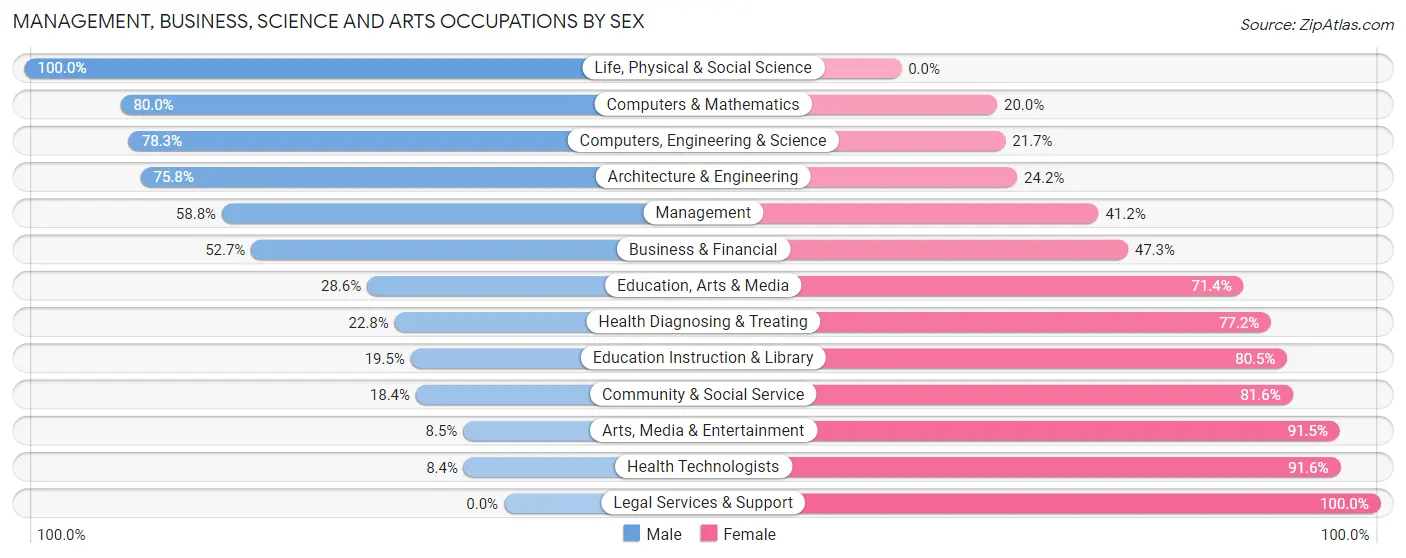 Management, Business, Science and Arts Occupations by Sex in Zip Code 39482