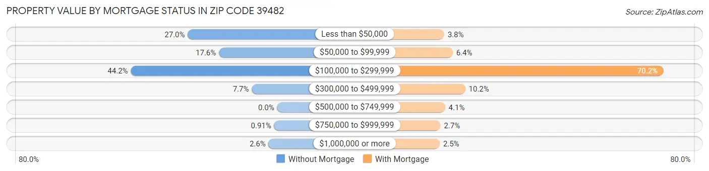 Property Value by Mortgage Status in Zip Code 39482