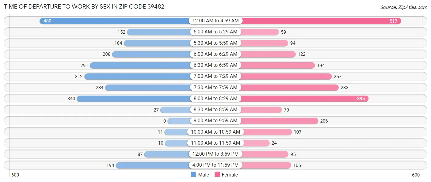 Time of Departure to Work by Sex in Zip Code 39482