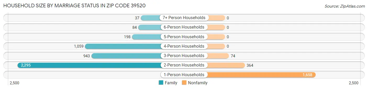 Household Size by Marriage Status in Zip Code 39520