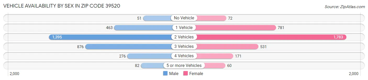 Vehicle Availability by Sex in Zip Code 39520