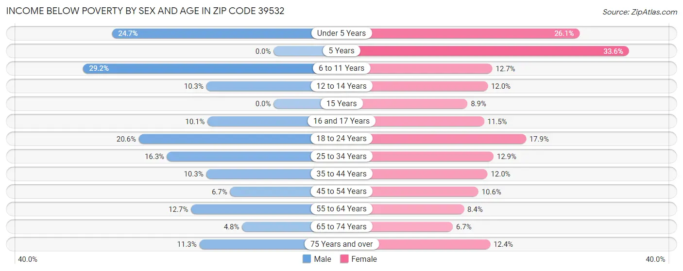 Income Below Poverty by Sex and Age in Zip Code 39532
