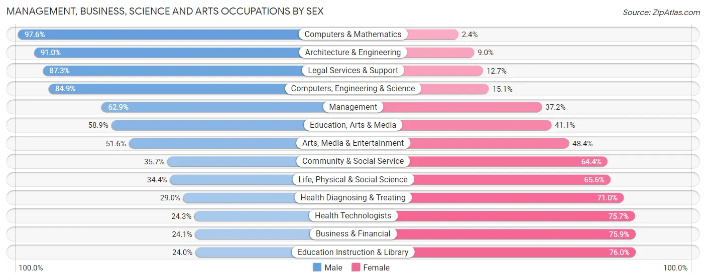 Management, Business, Science and Arts Occupations by Sex in Zip Code 39532