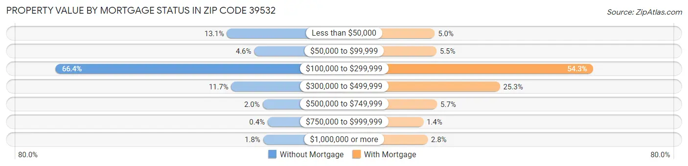 Property Value by Mortgage Status in Zip Code 39532