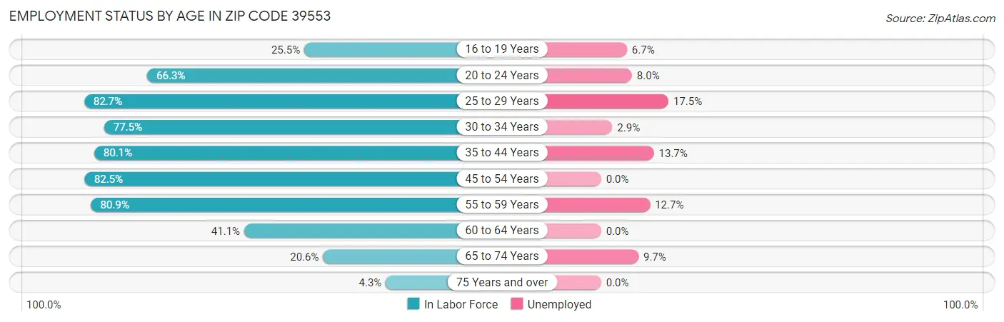 Employment Status by Age in Zip Code 39553