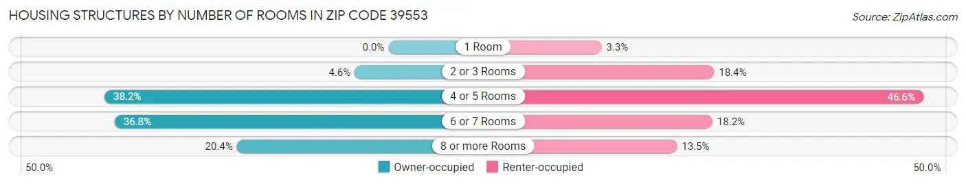 Housing Structures by Number of Rooms in Zip Code 39553