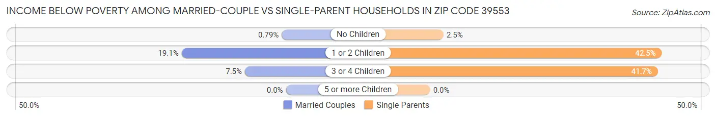 Income Below Poverty Among Married-Couple vs Single-Parent Households in Zip Code 39553