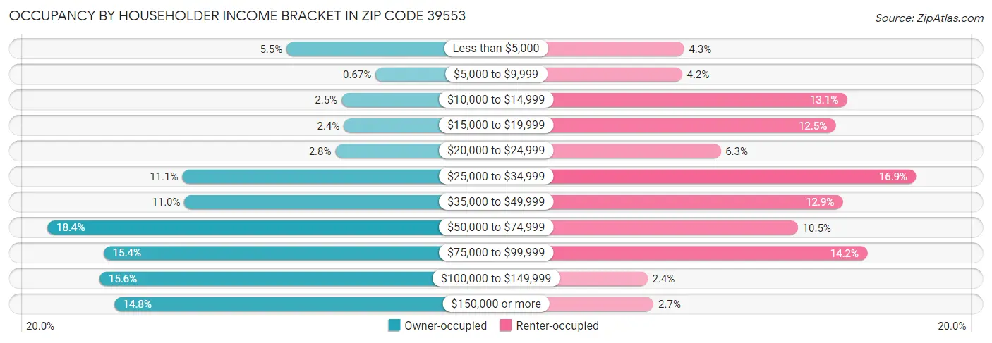 Occupancy by Householder Income Bracket in Zip Code 39553