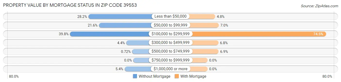 Property Value by Mortgage Status in Zip Code 39553