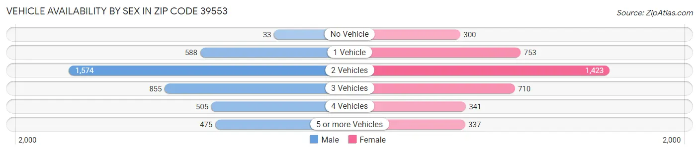Vehicle Availability by Sex in Zip Code 39553