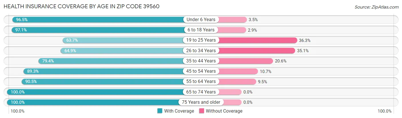 Health Insurance Coverage by Age in Zip Code 39560