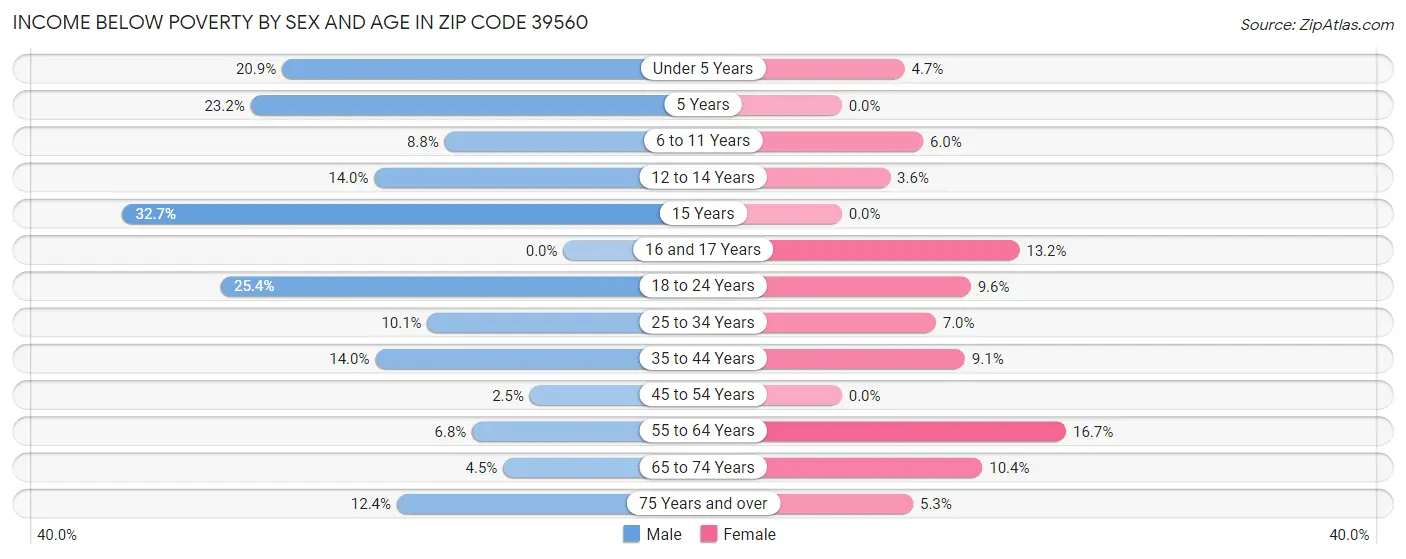 Income Below Poverty by Sex and Age in Zip Code 39560