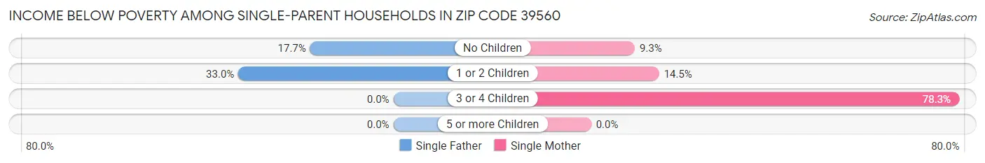 Income Below Poverty Among Single-Parent Households in Zip Code 39560