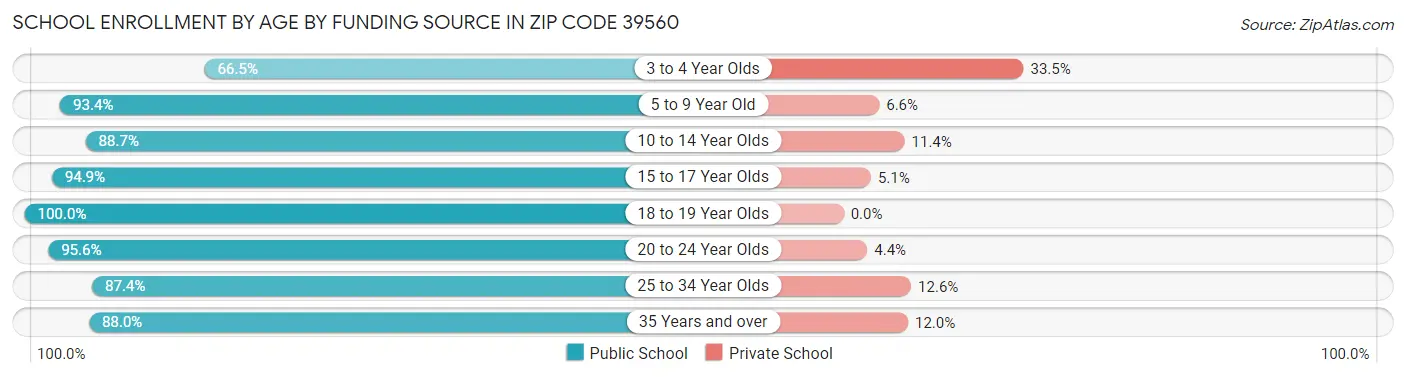School Enrollment by Age by Funding Source in Zip Code 39560