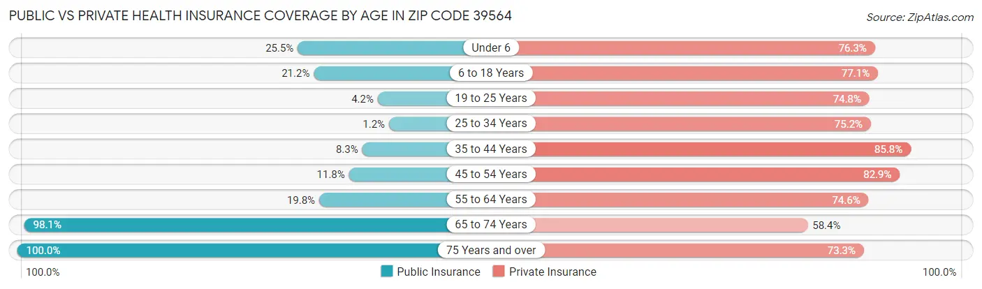 Public vs Private Health Insurance Coverage by Age in Zip Code 39564