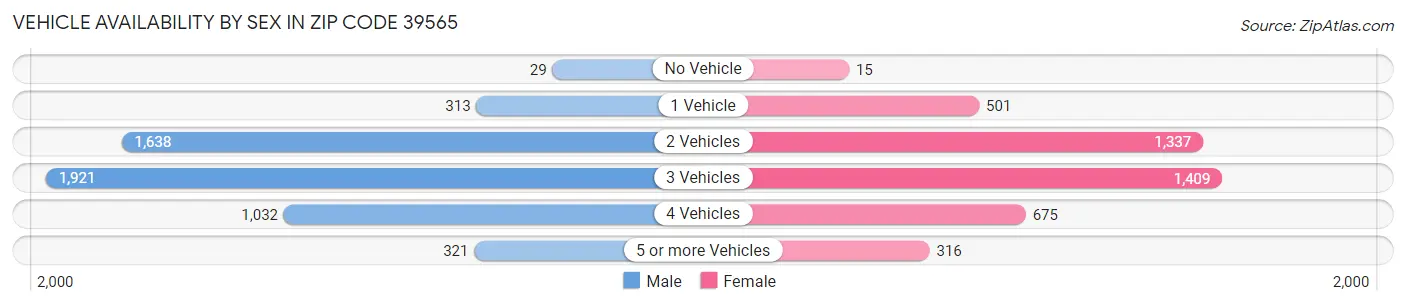 Vehicle Availability by Sex in Zip Code 39565