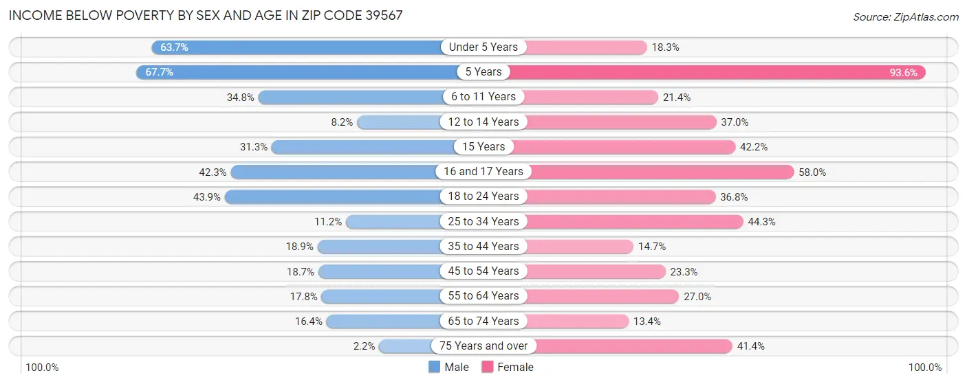 Income Below Poverty by Sex and Age in Zip Code 39567