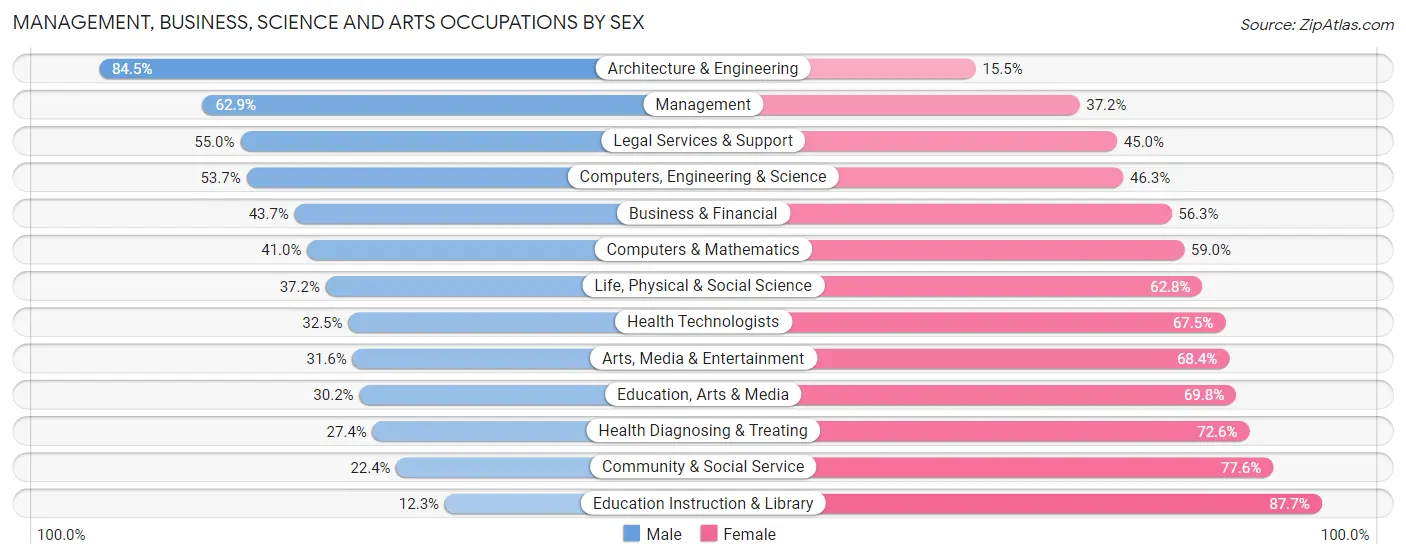 Management, Business, Science and Arts Occupations by Sex in Zip Code 39567