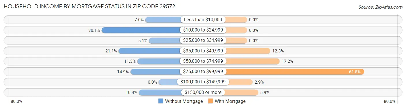 Household Income by Mortgage Status in Zip Code 39572