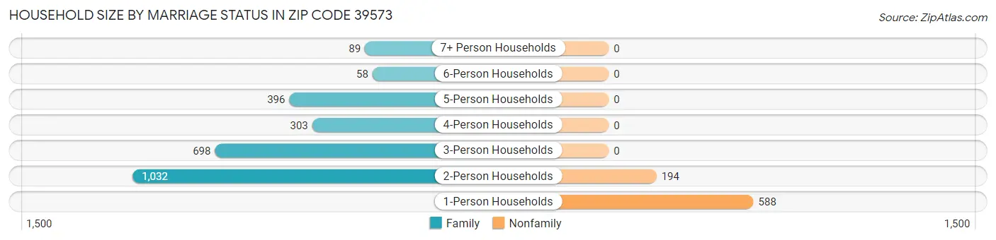 Household Size by Marriage Status in Zip Code 39573