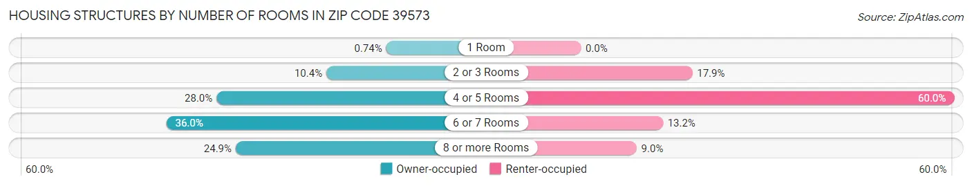 Housing Structures by Number of Rooms in Zip Code 39573