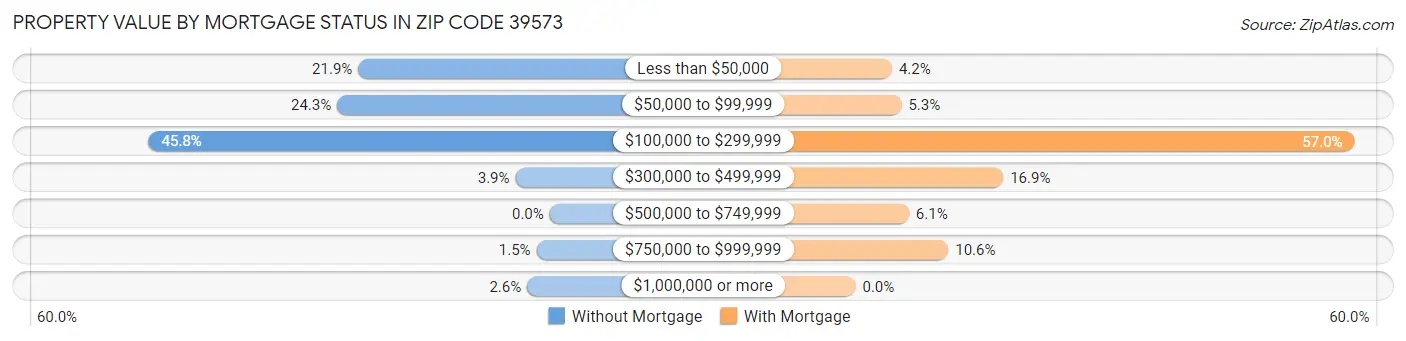 Property Value by Mortgage Status in Zip Code 39573
