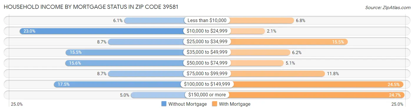 Household Income by Mortgage Status in Zip Code 39581