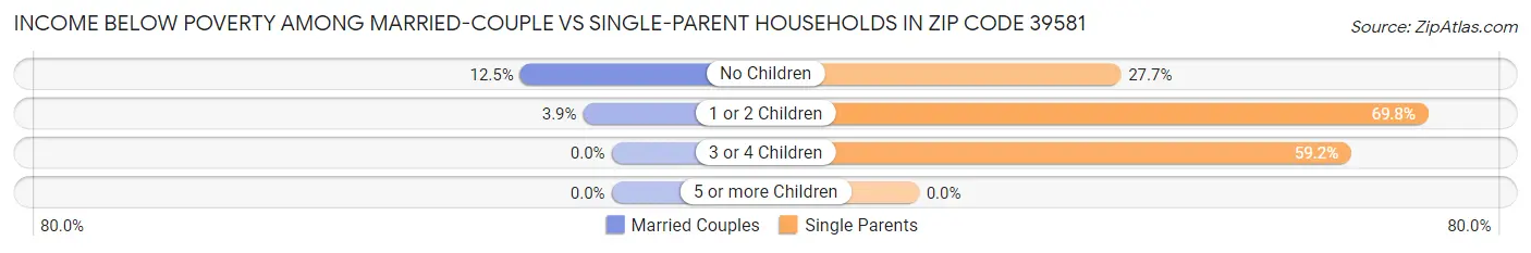 Income Below Poverty Among Married-Couple vs Single-Parent Households in Zip Code 39581