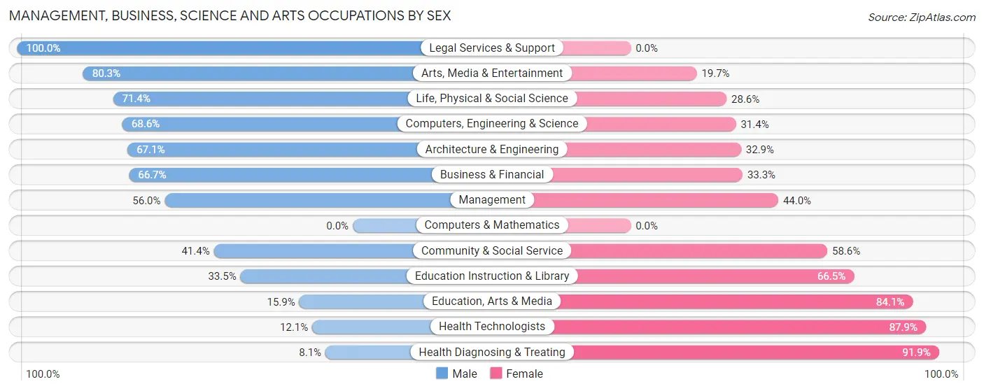 Management, Business, Science and Arts Occupations by Sex in Zip Code 39581