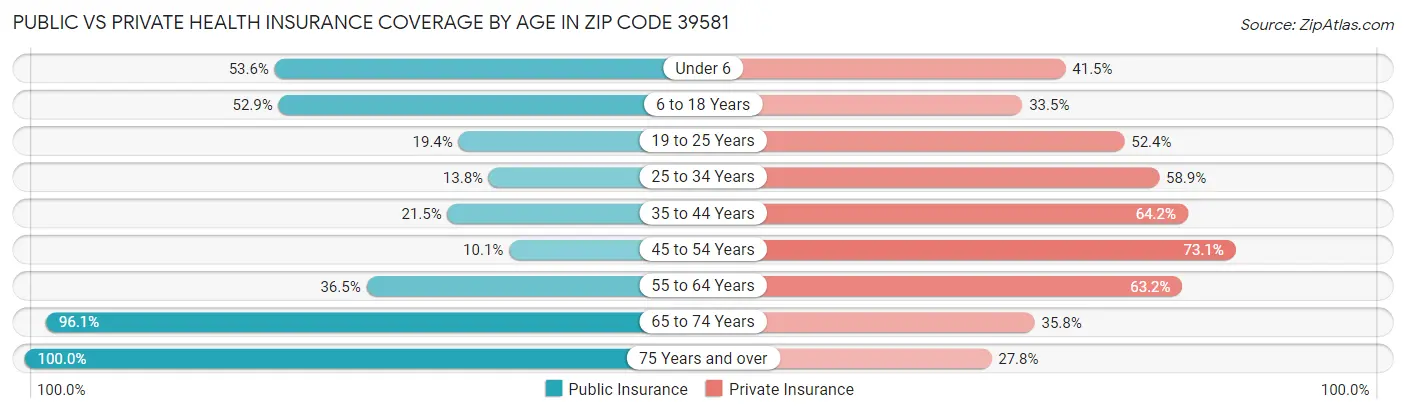 Public vs Private Health Insurance Coverage by Age in Zip Code 39581