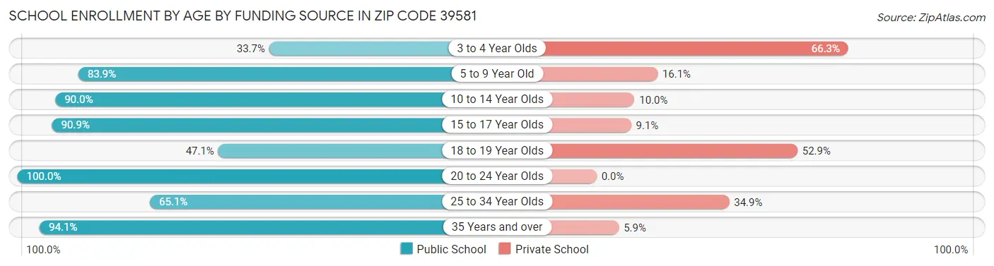 School Enrollment by Age by Funding Source in Zip Code 39581