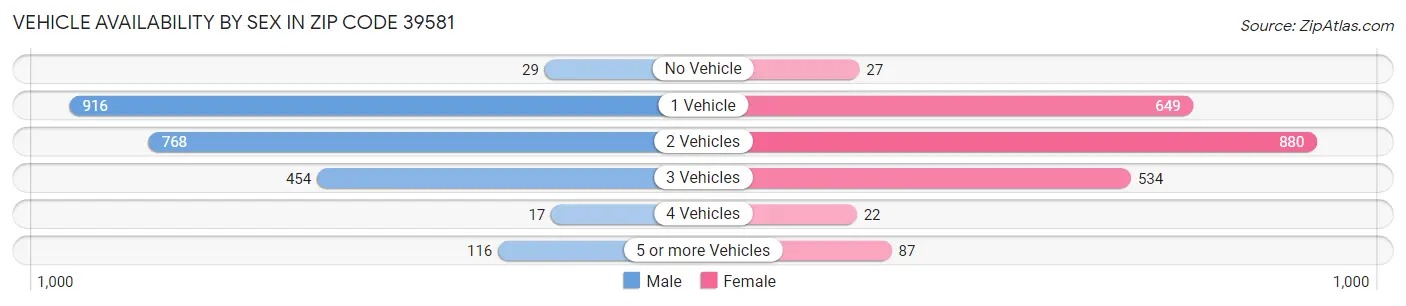 Vehicle Availability by Sex in Zip Code 39581
