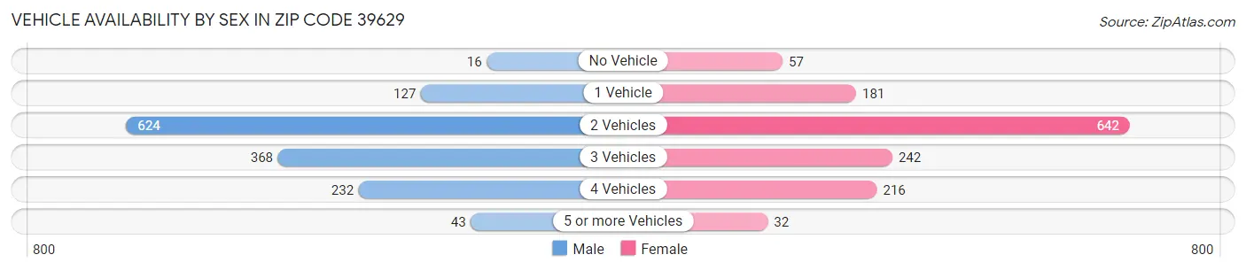 Vehicle Availability by Sex in Zip Code 39629