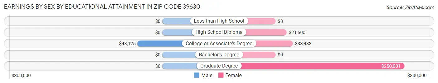 Earnings by Sex by Educational Attainment in Zip Code 39630