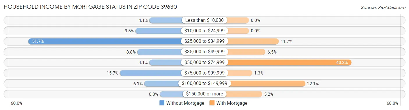 Household Income by Mortgage Status in Zip Code 39630