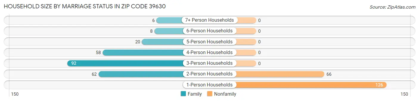 Household Size by Marriage Status in Zip Code 39630