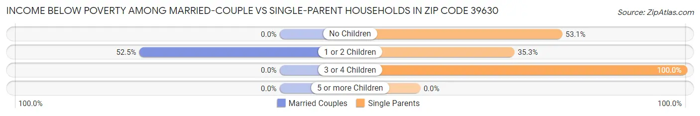Income Below Poverty Among Married-Couple vs Single-Parent Households in Zip Code 39630