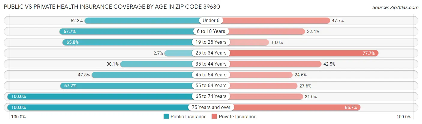 Public vs Private Health Insurance Coverage by Age in Zip Code 39630