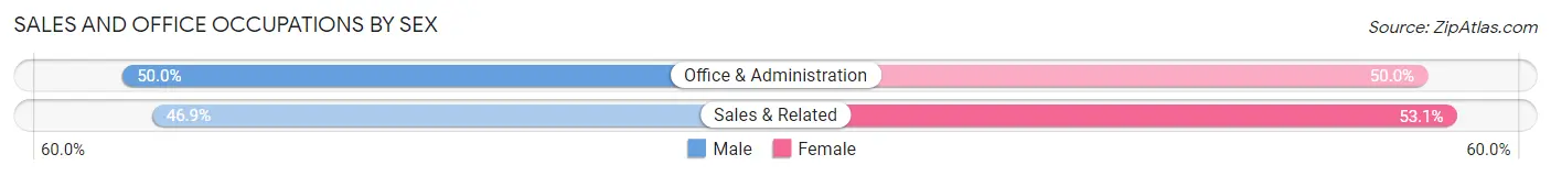 Sales and Office Occupations by Sex in Zip Code 39630