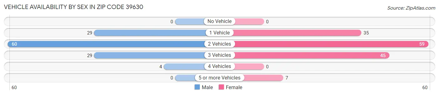 Vehicle Availability by Sex in Zip Code 39630
