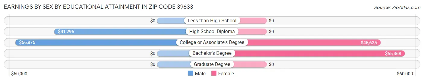 Earnings by Sex by Educational Attainment in Zip Code 39633