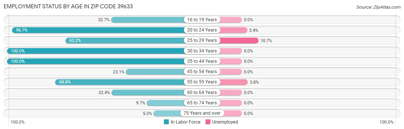 Employment Status by Age in Zip Code 39633