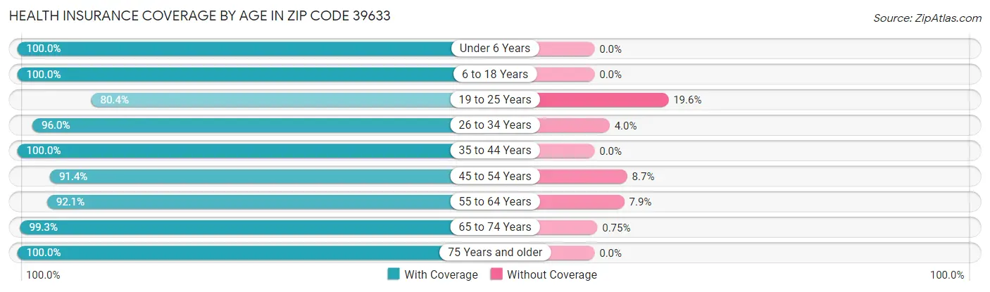 Health Insurance Coverage by Age in Zip Code 39633
