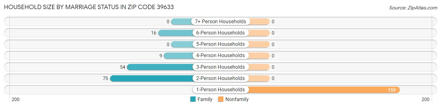 Household Size by Marriage Status in Zip Code 39633