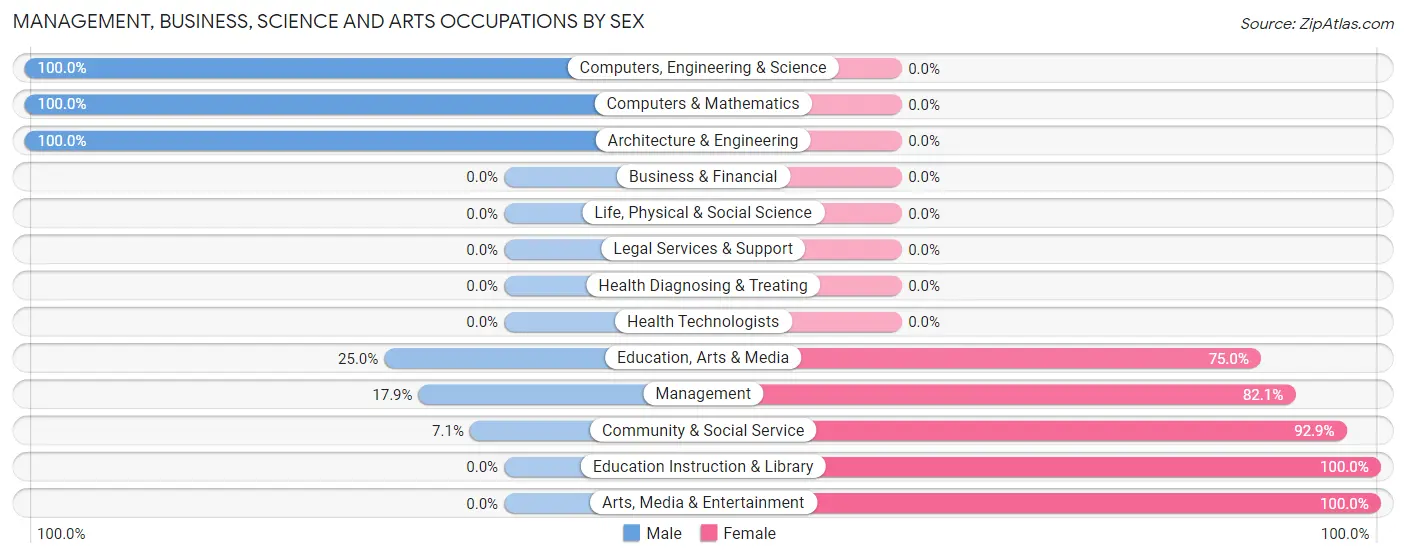 Management, Business, Science and Arts Occupations by Sex in Zip Code 39633