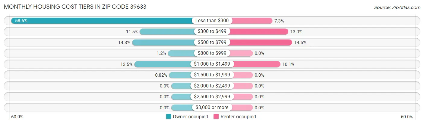 Monthly Housing Cost Tiers in Zip Code 39633