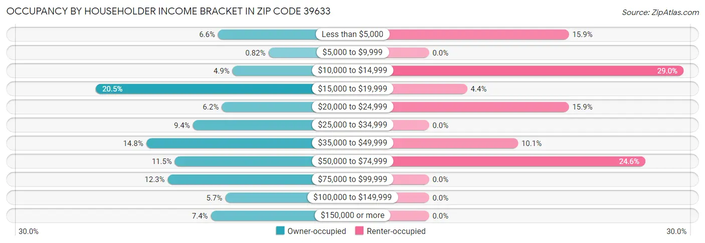 Occupancy by Householder Income Bracket in Zip Code 39633