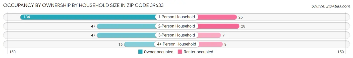 Occupancy by Ownership by Household Size in Zip Code 39633
