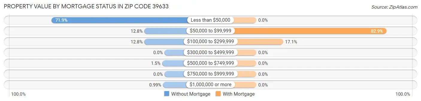 Property Value by Mortgage Status in Zip Code 39633