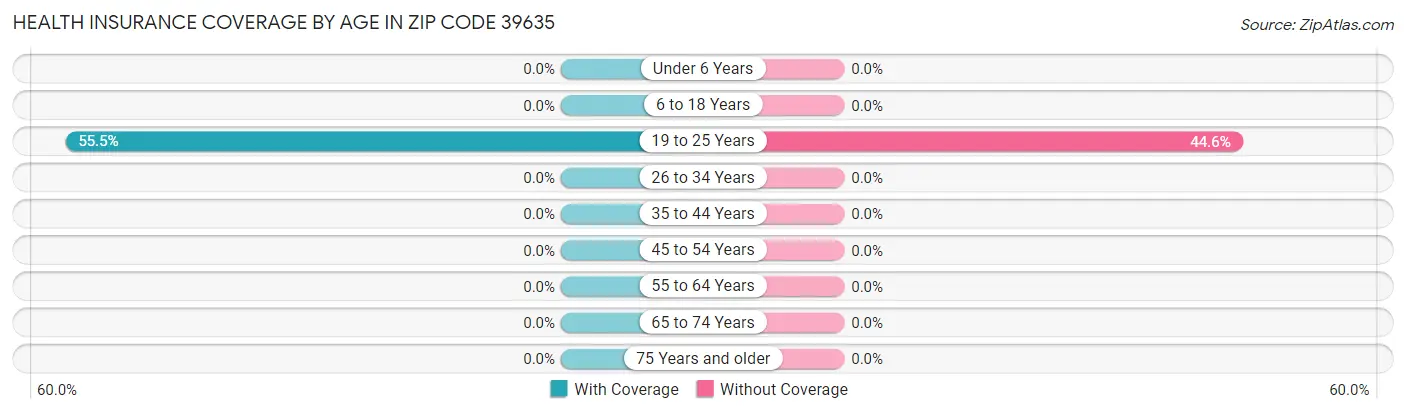 Health Insurance Coverage by Age in Zip Code 39635